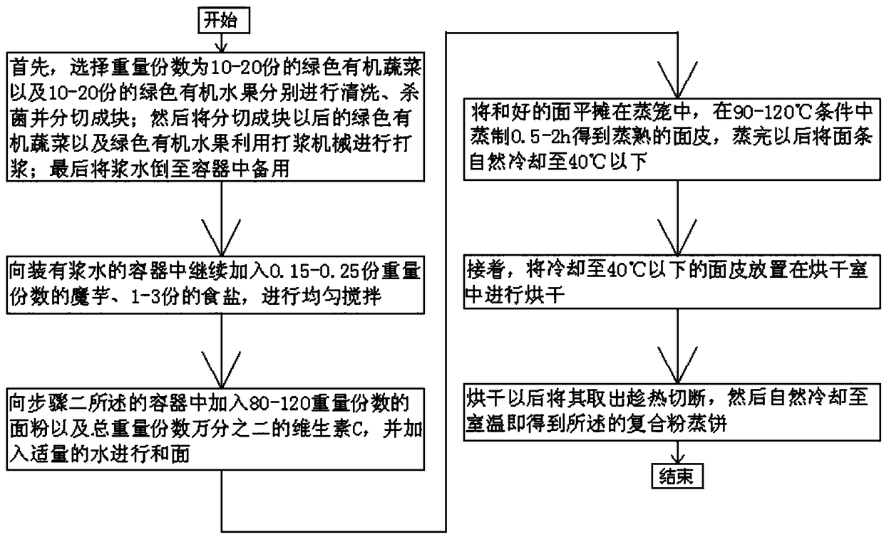 Composite flour steamed cake with high edible nutrition and preparation method thereof