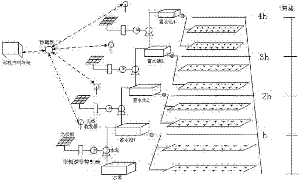 Distributed gravity irrigation photovoltaic system for layer water lifting and energy storage