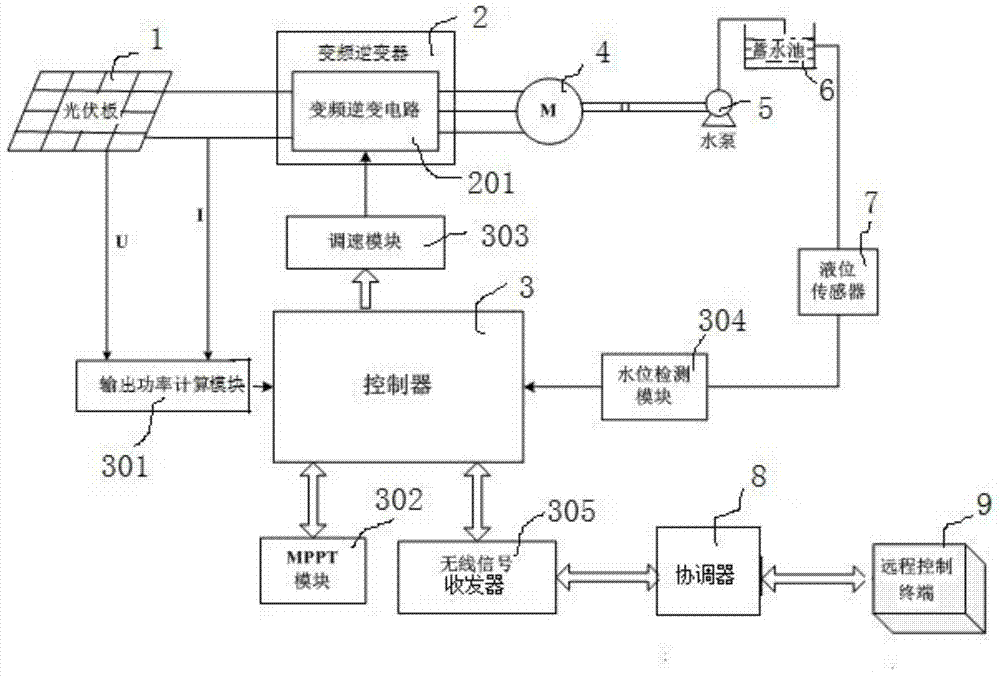 Distributed gravity irrigation photovoltaic system for layer water lifting and energy storage