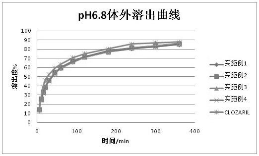 Preparation method and equipment of clozapine dispersible tablet