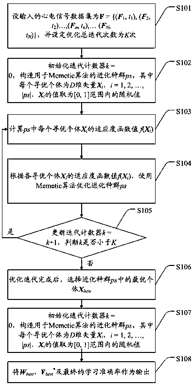 ECG signal feature selection method and system based on memetic algorithm