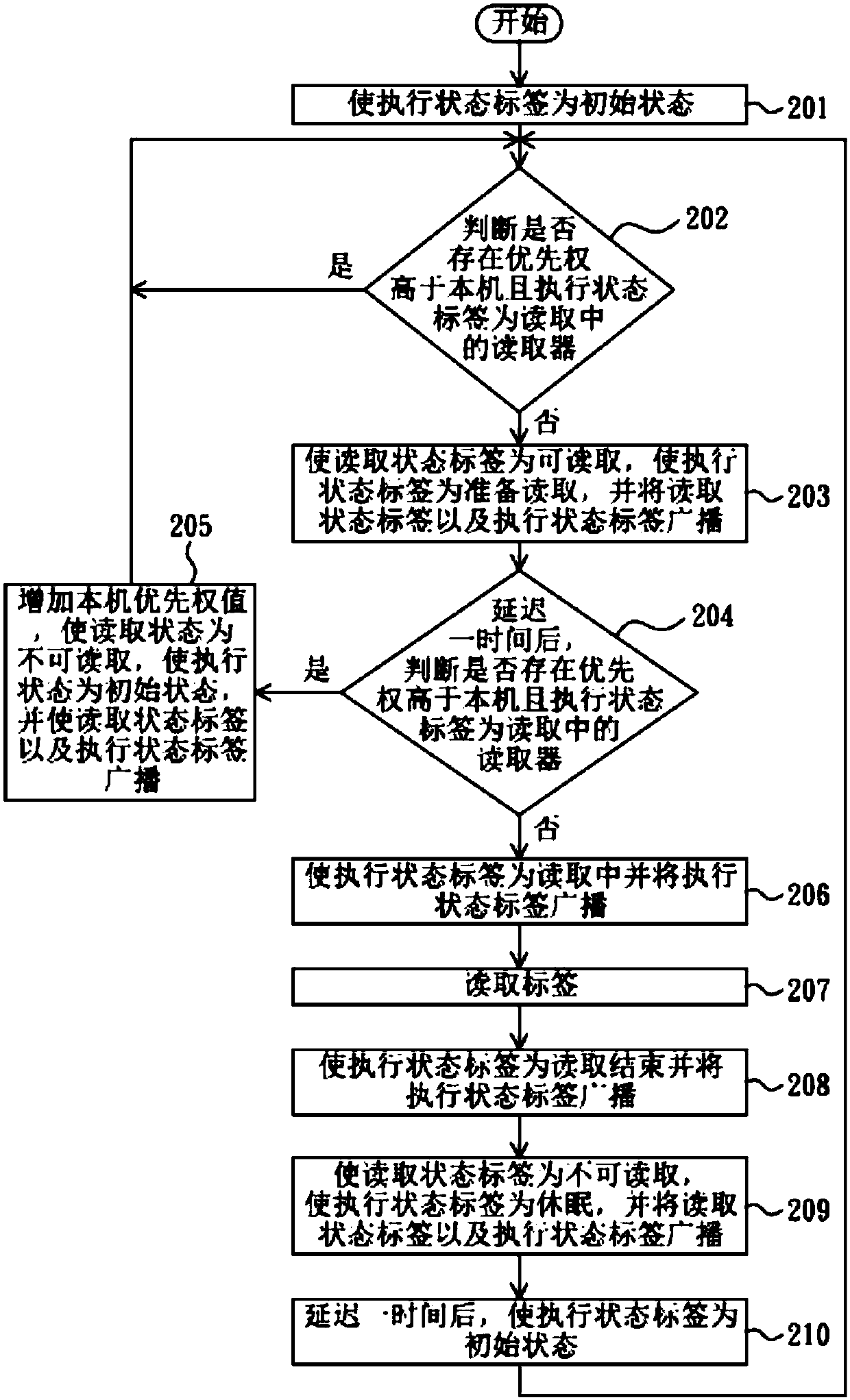 An operation method of radio frequency identification reader