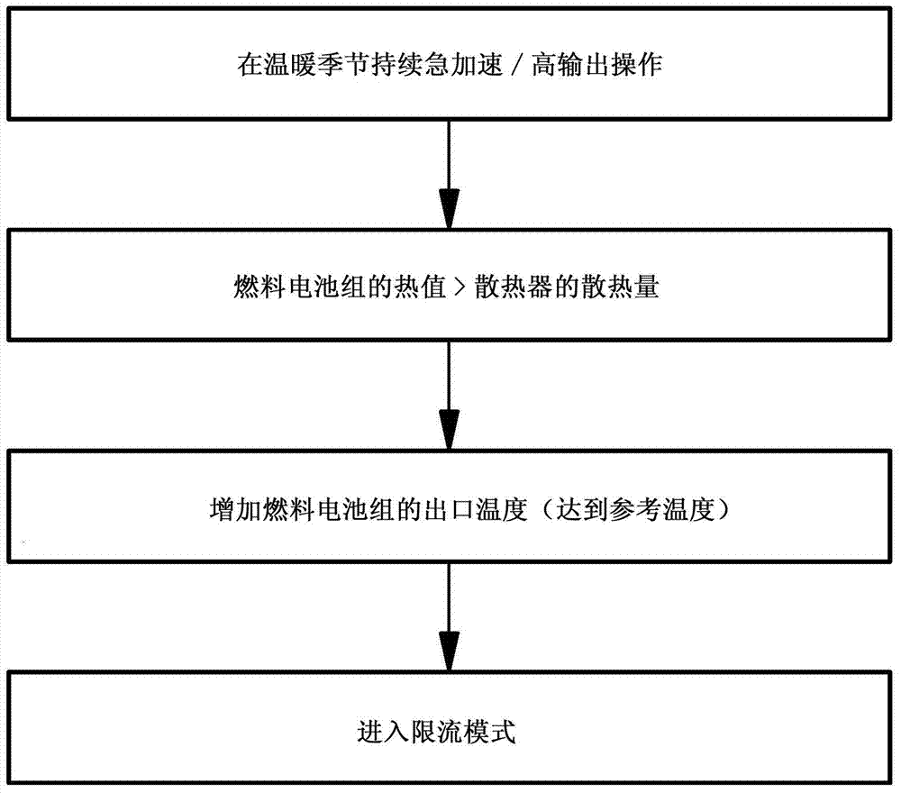 Temperature management system of fuel cell vehicle and method thereof