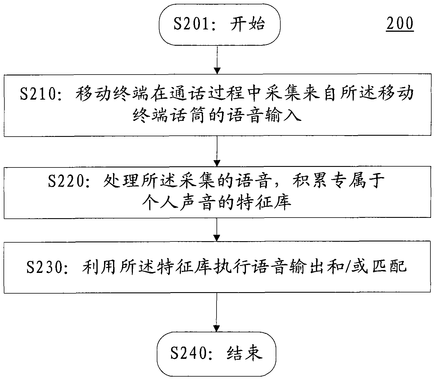 Customization method and device of individual voice
