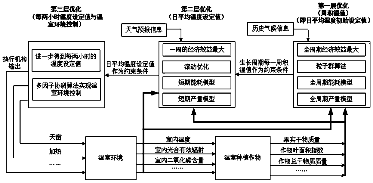 A method for automatic acquisition of greenhouse temperature setting value considering energy saving and yield benefit