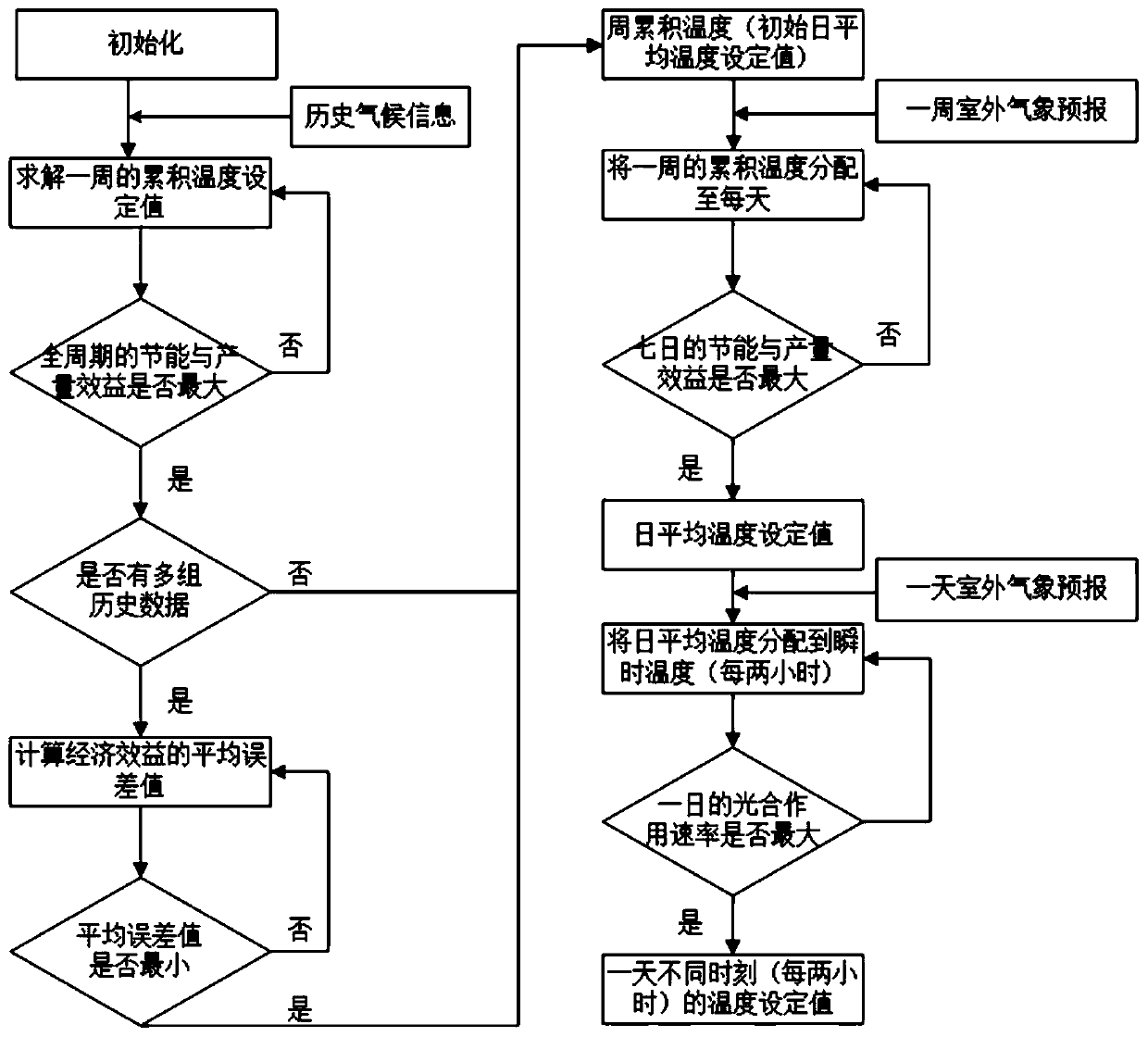 A method for automatic acquisition of greenhouse temperature setting value considering energy saving and yield benefit