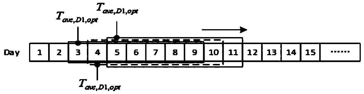 A method for automatic acquisition of greenhouse temperature setting value considering energy saving and yield benefit