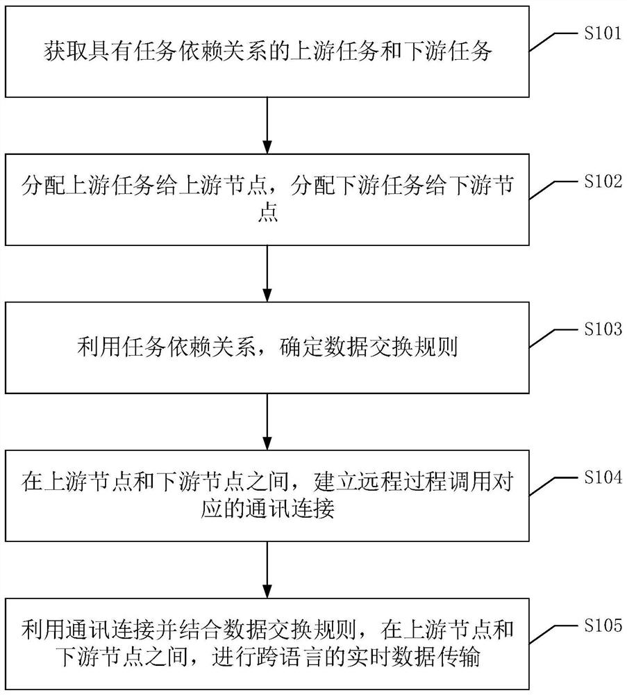 Cross-language task scheduling method and device, equipment and readable storage medium