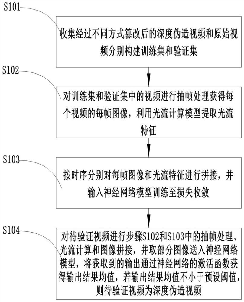 Method and system for detecting deep forged video based on optical flow method