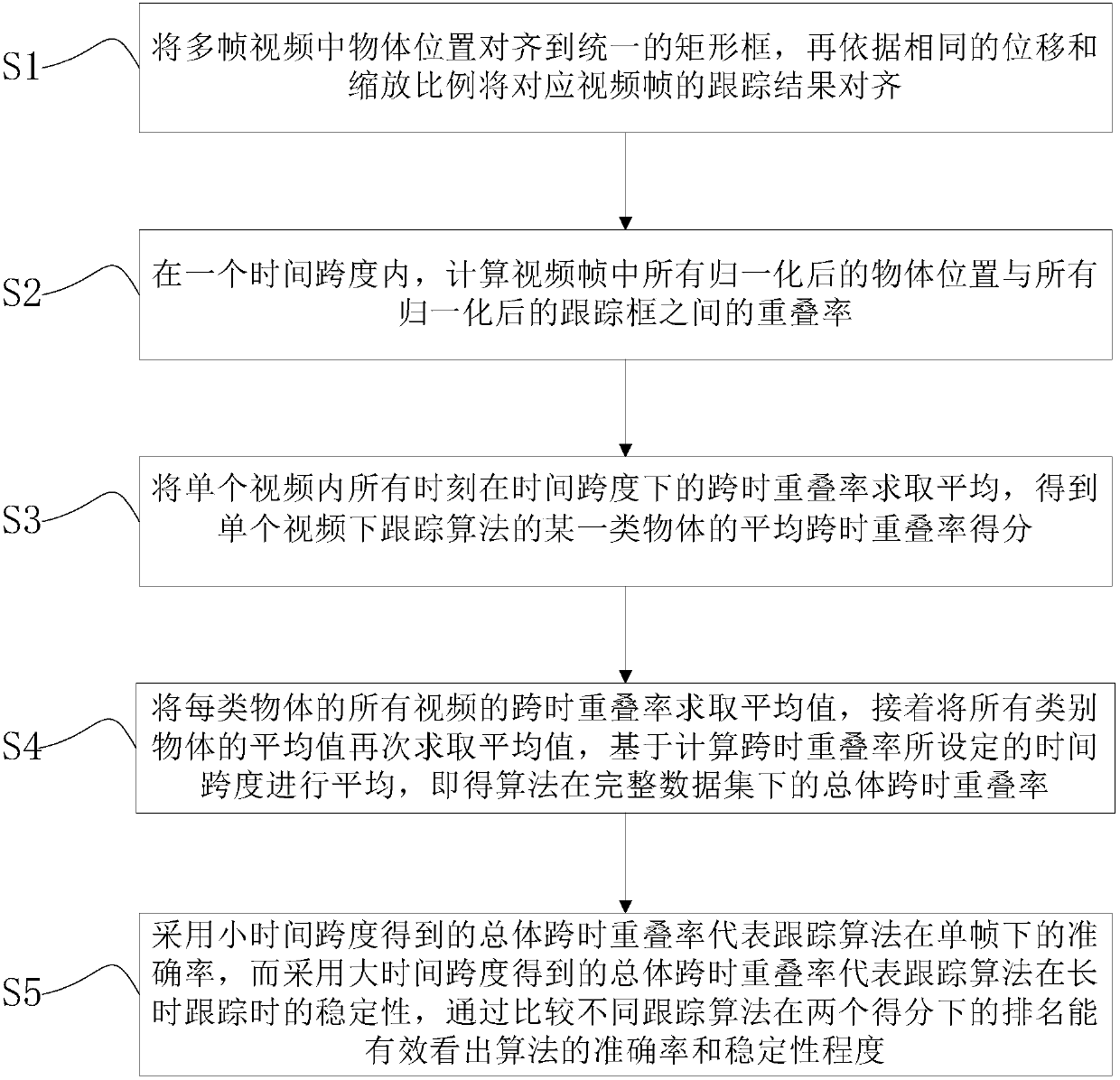 Cross-time overlapping ratio-based visual tracking algorithm stability assessment method and device