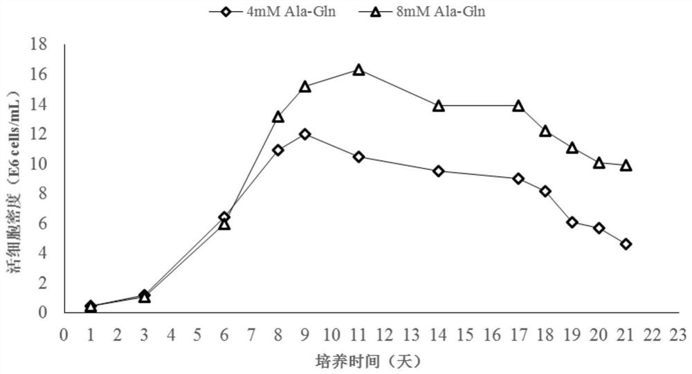 A method for regulating antibody galactosylation level using ala-gln