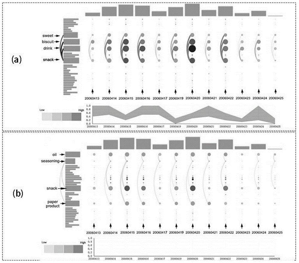 Visualization method of time sequence relationship evolution of time sequence data