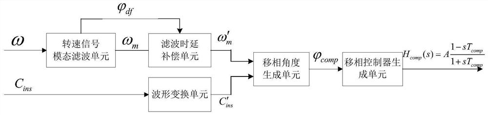 An online self-tuning system for phase-shift control parameters of a subsynchronous oscillation suppression system