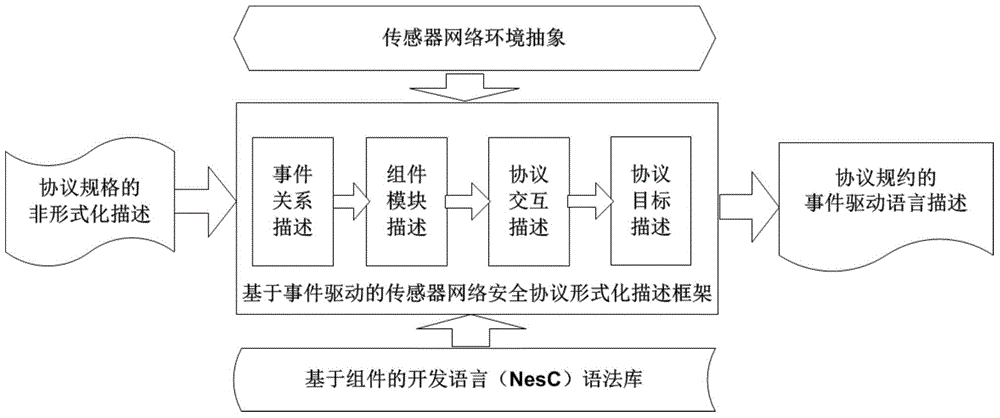 Formal verification method for facing design and accomplishment of wireless sensing network safety protocol