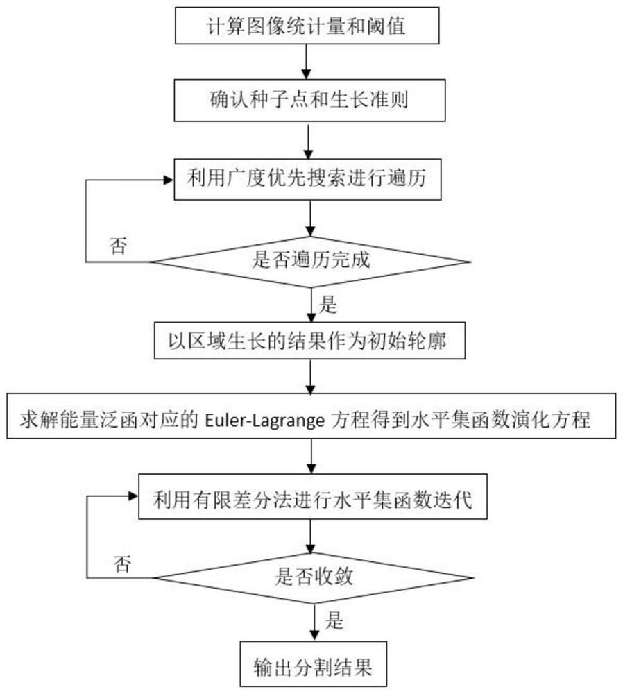 CT image segmentation method based on novel threshold value formula and self-adaptive double-potential-well function