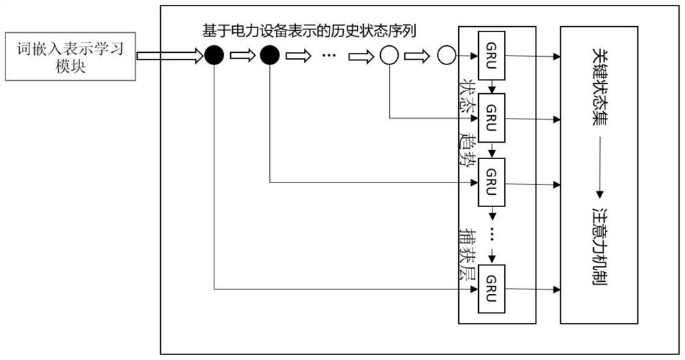 Power equipment fault detection model based on attention mechanism in combination with GRU