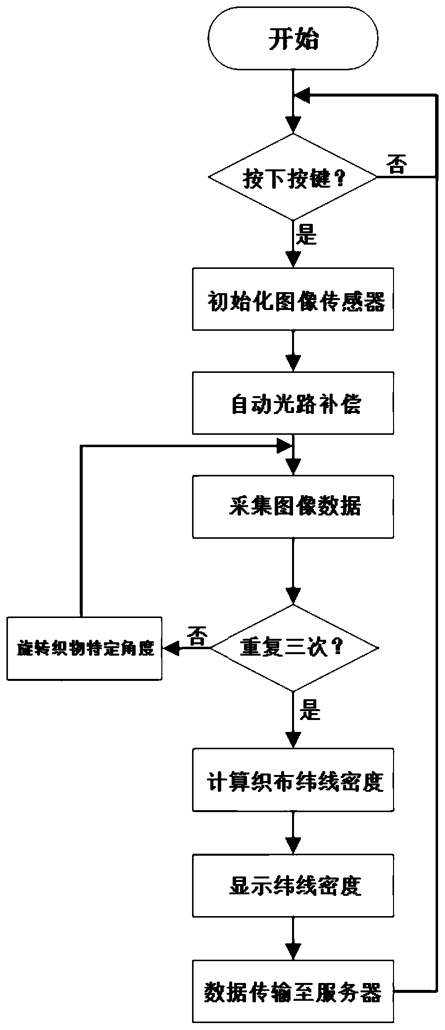 Handheld Portable Fabric Density Detection System