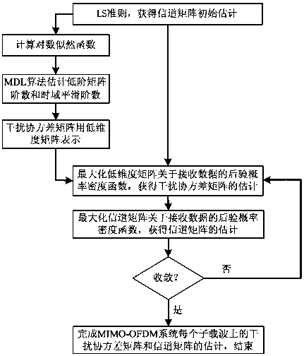 A channel matrix and interference covariance matrix estimation method suitable for mimo-ofdm system