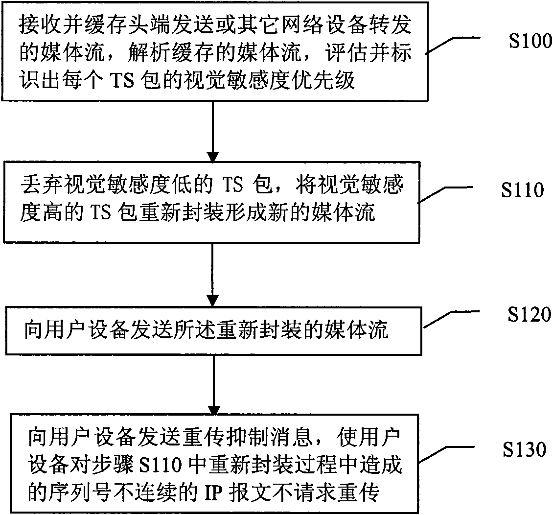 Method, device and system for forwarding video data