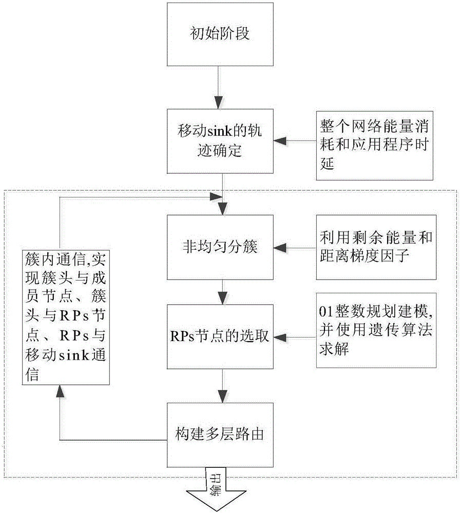 Mobile assistance WSNs routing method based on unequal clustering