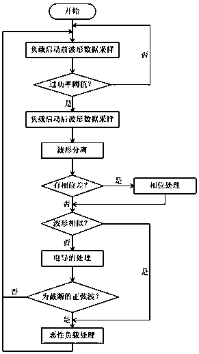 Malicious load identifier and identification method