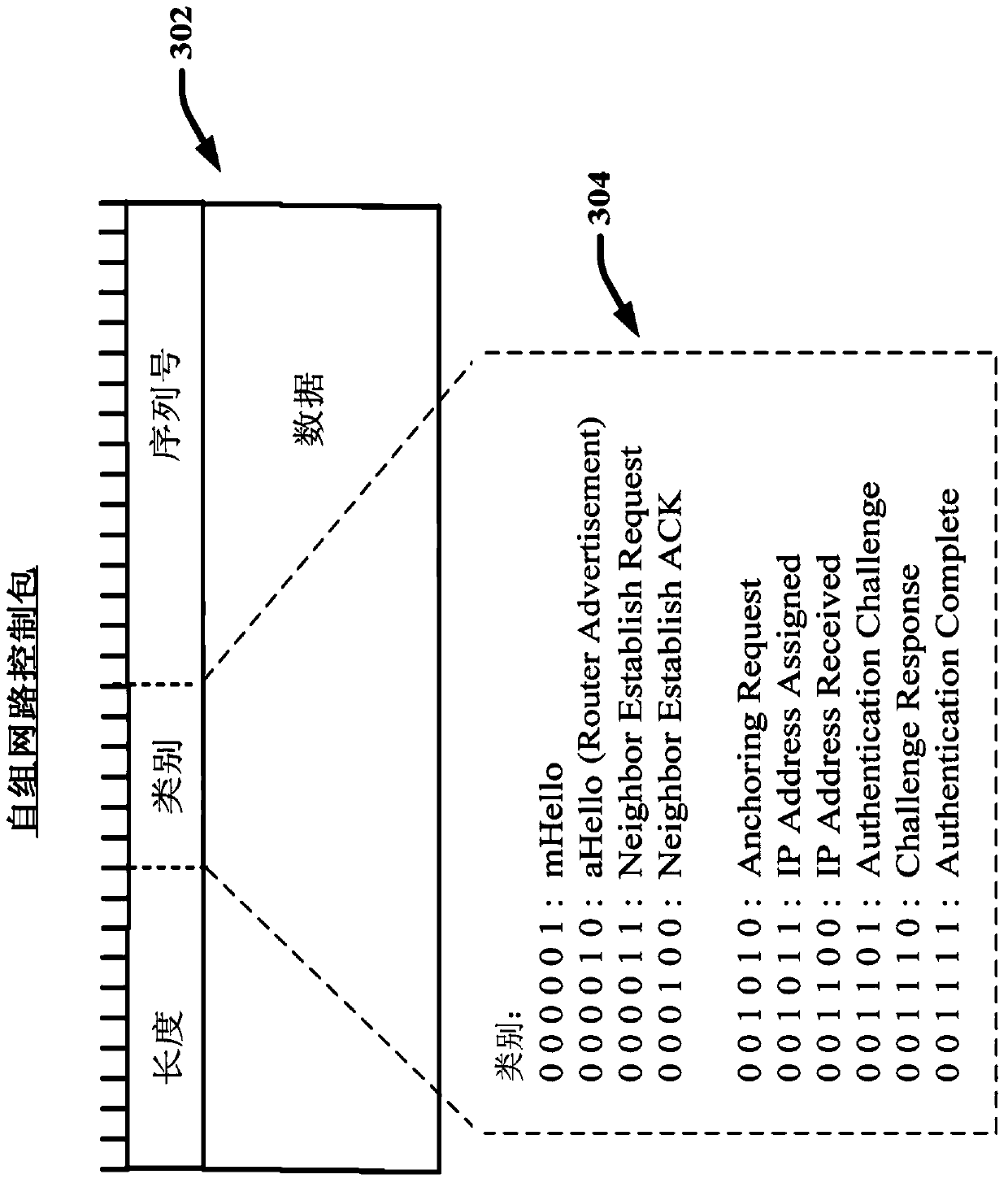 Wireless communication network without switching and mobile device and main router device