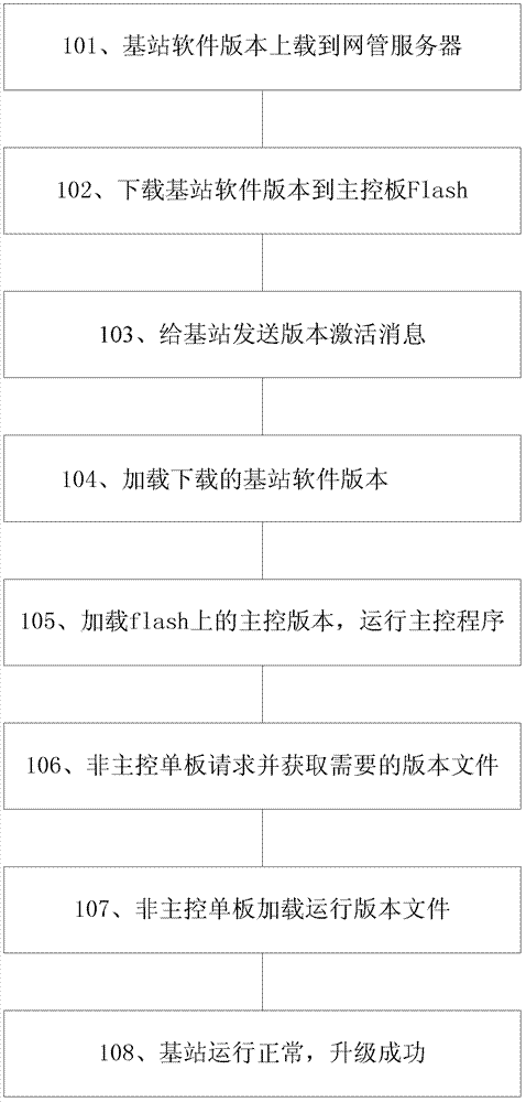 Method and system for base station software version management