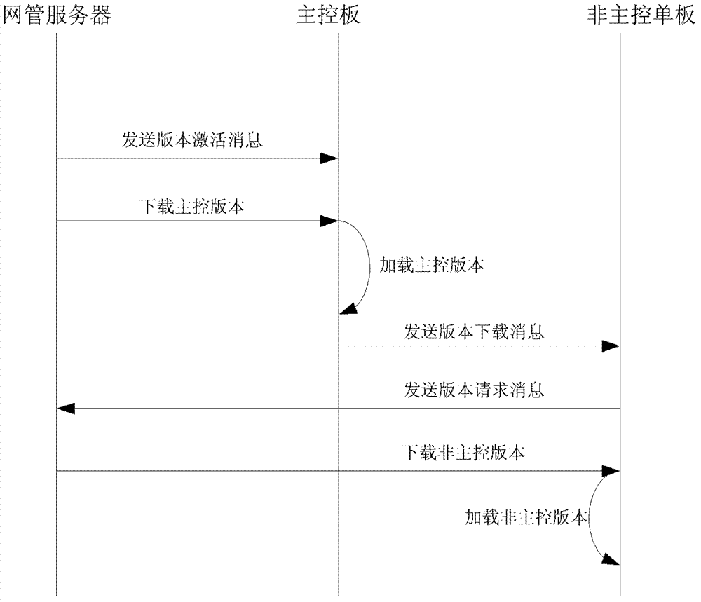 Method and system for base station software version management