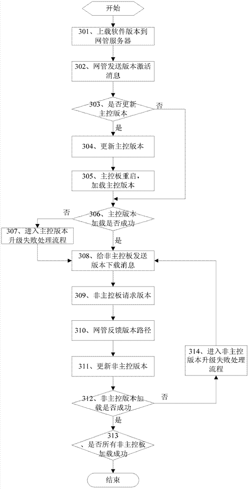 Method and system for base station software version management