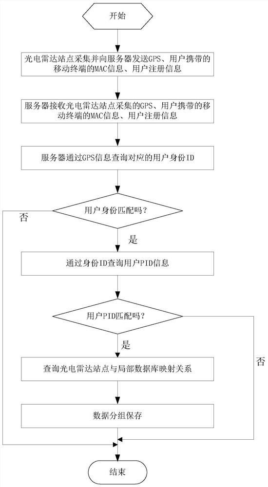 Identity authentication method, storage medium, processor and system