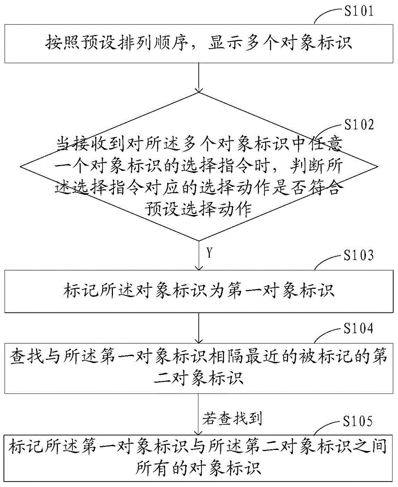 Multi-object selection method and device and electronic equipment