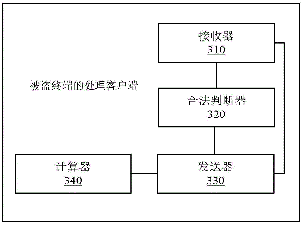 Processing method and equipment for stolen terminal
