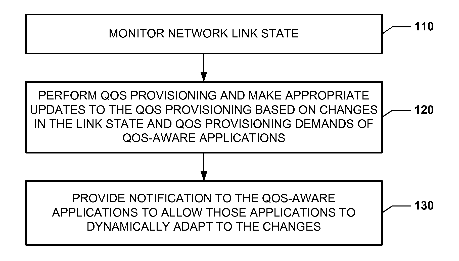 QOS provisioning in a network having dynamic link states