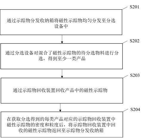 Control method and system for wind separation