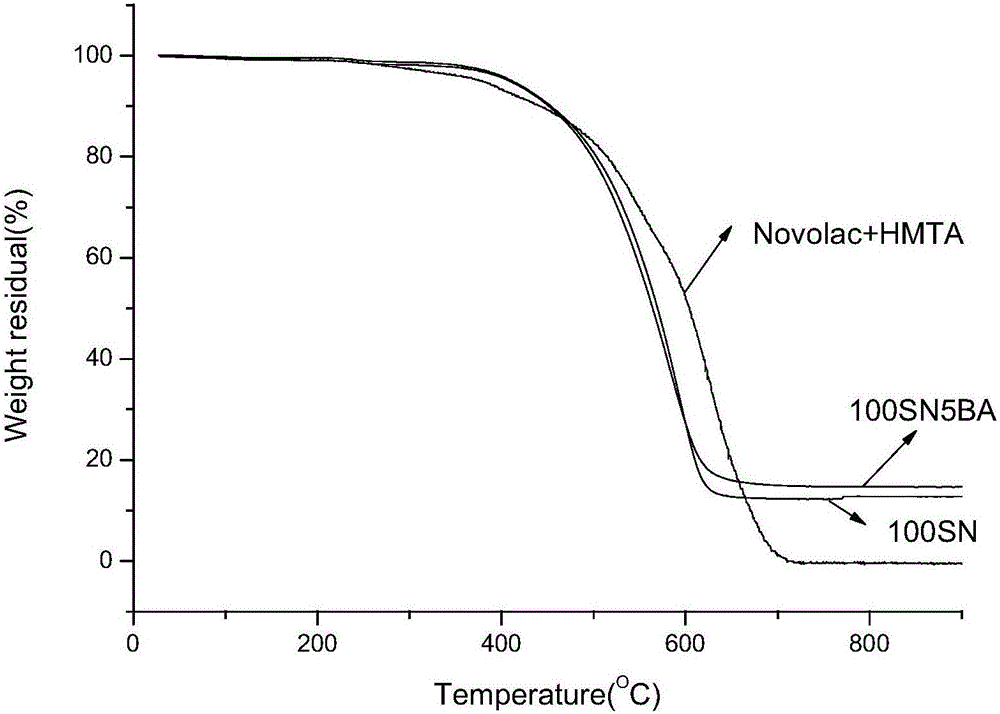 Silicon/boron-modified phenolic resin and preparation method thereof