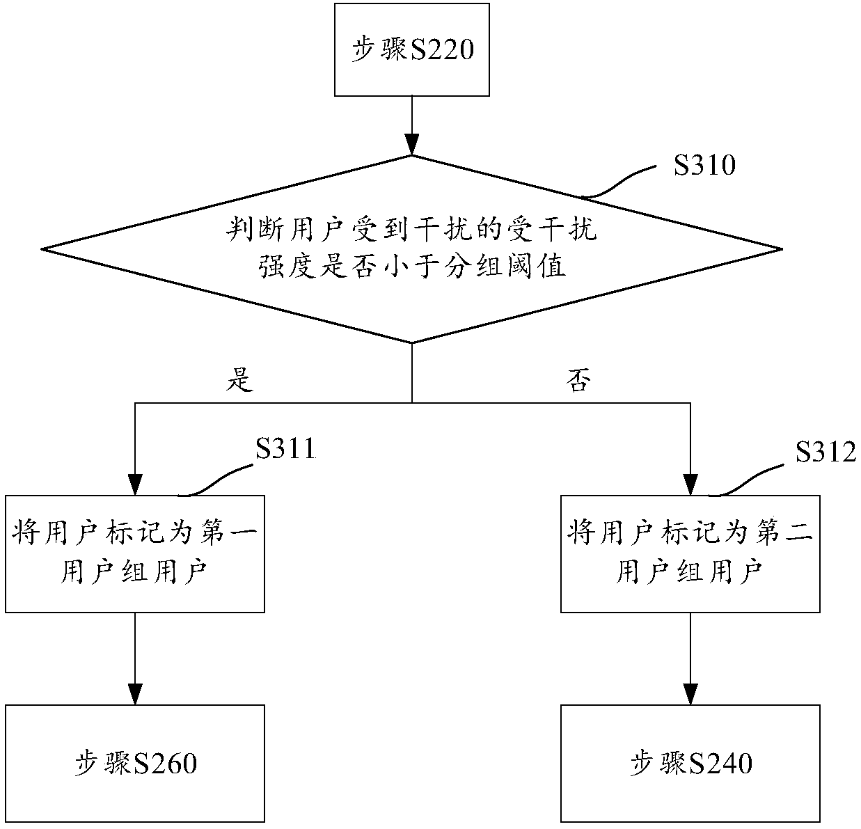 Pilot frequency distribution method and device