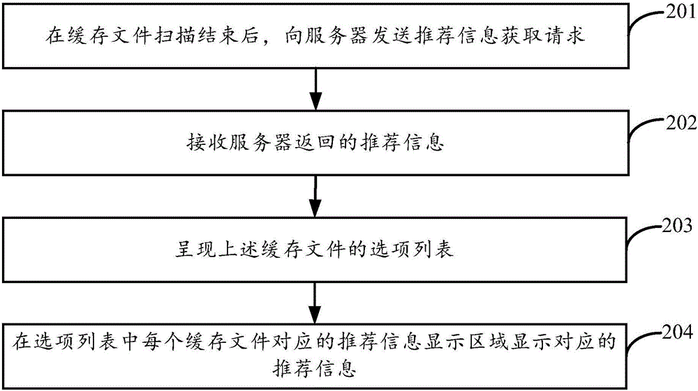 Processing and recommending method of cache files, processing and recommending device of cache files, terminal and server