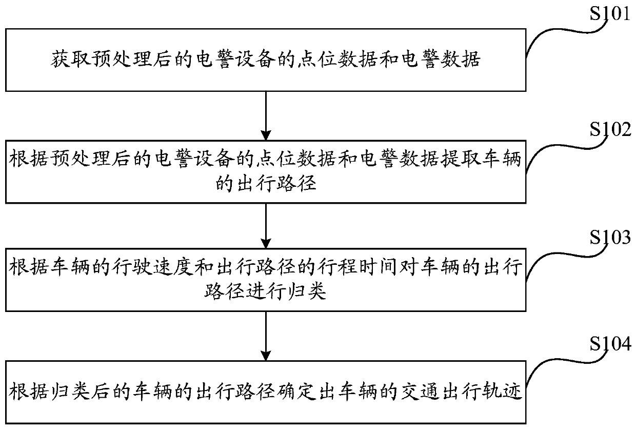 A method and device for extracting traffic travel trajectory based on electric police data