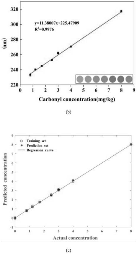 Method for detecting pesticide carbaryl based on nanogold etching