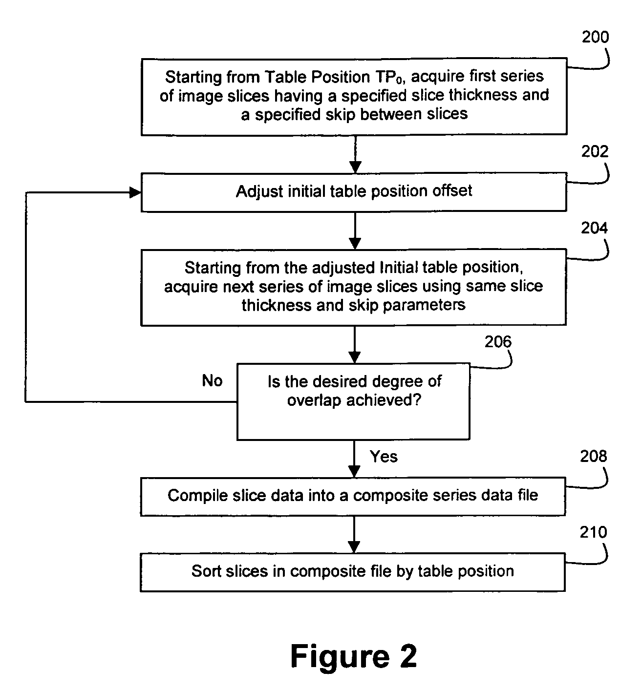 Method and apparatus for acquiring overlapped medical image slices