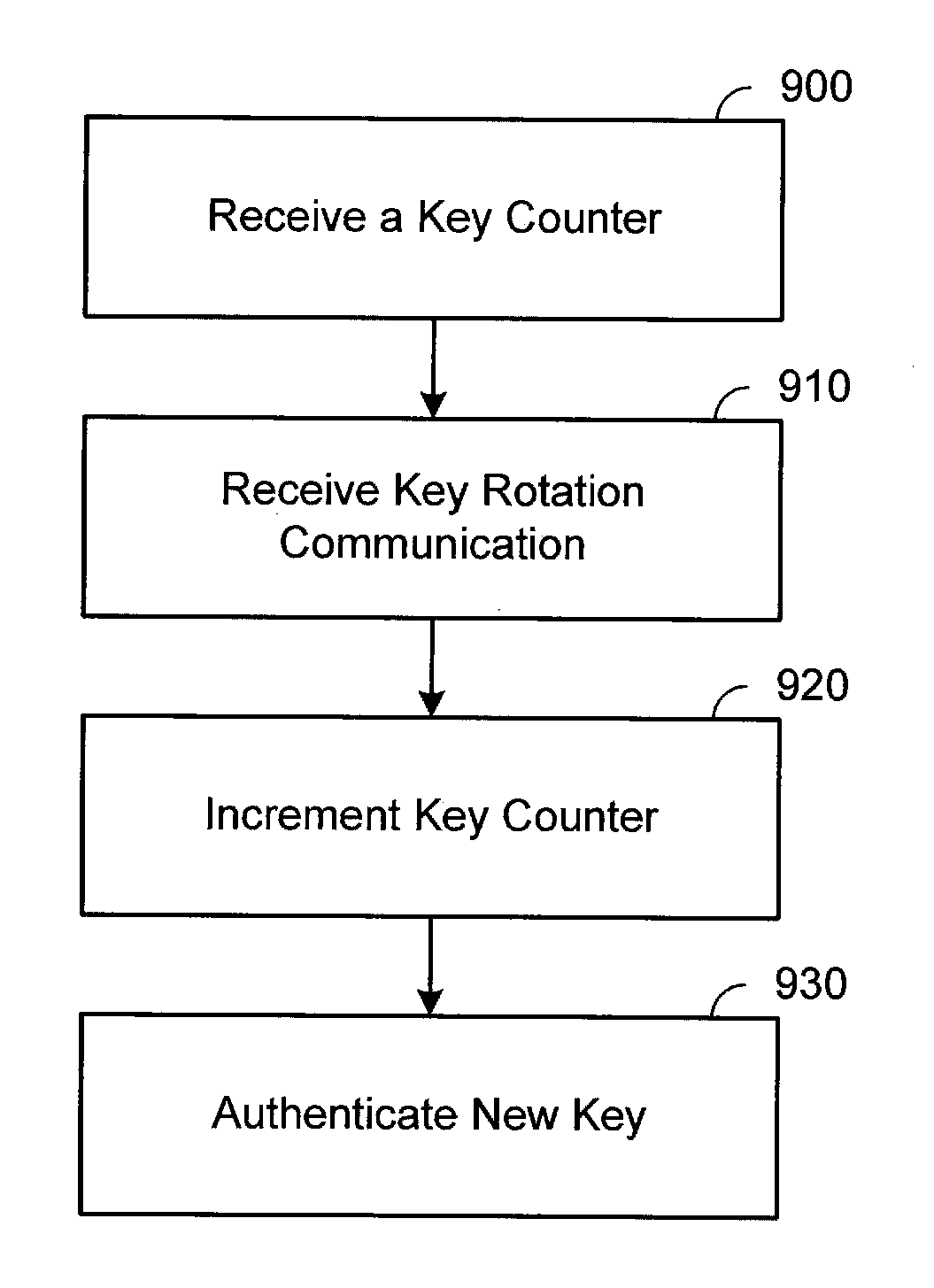 Network encryption key rotation