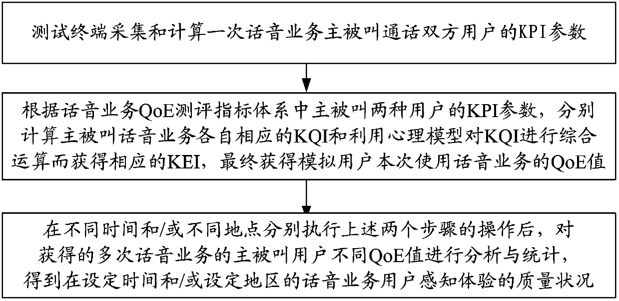 Method for evaluating QoE (Quality Of Experience) of voice service user perception experience by simulating user behaviors