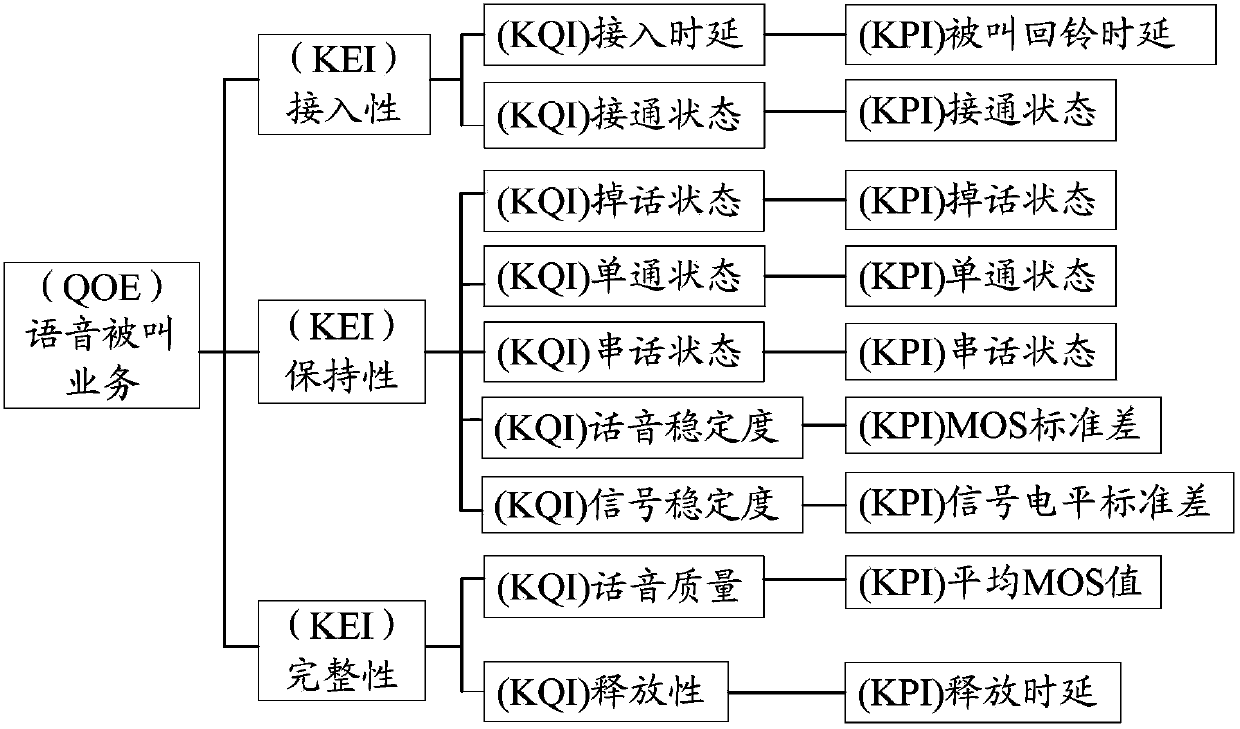 Method for evaluating QoE (Quality Of Experience) of voice service user perception experience by simulating user behaviors