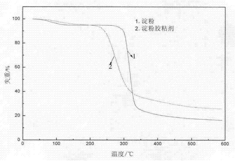 Corn starch adhesive for building and preparation method thereof