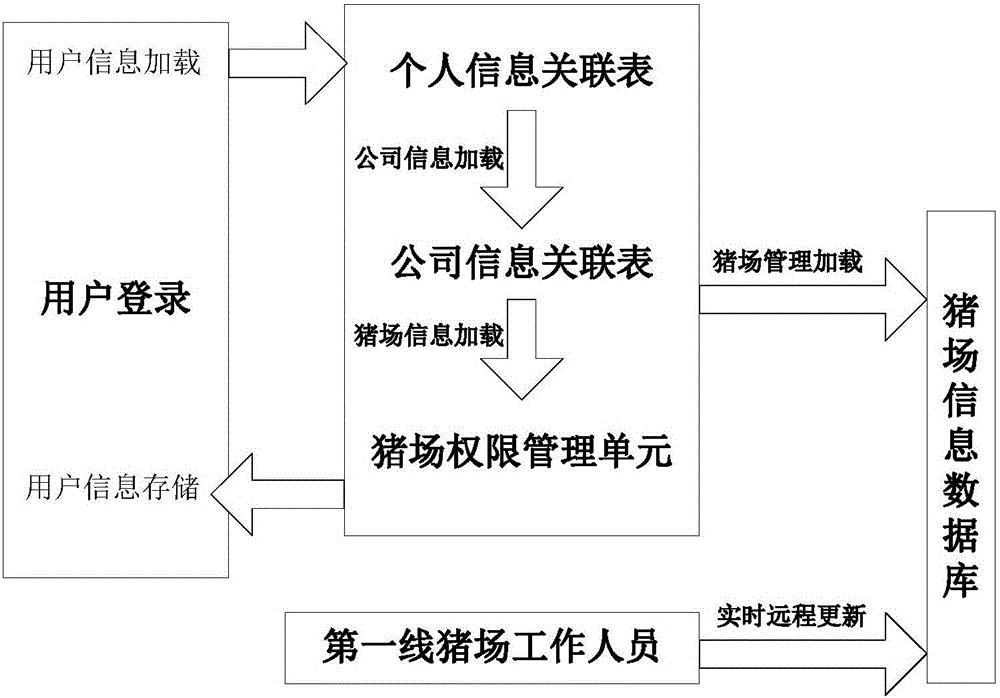 Pig farm information management system and method