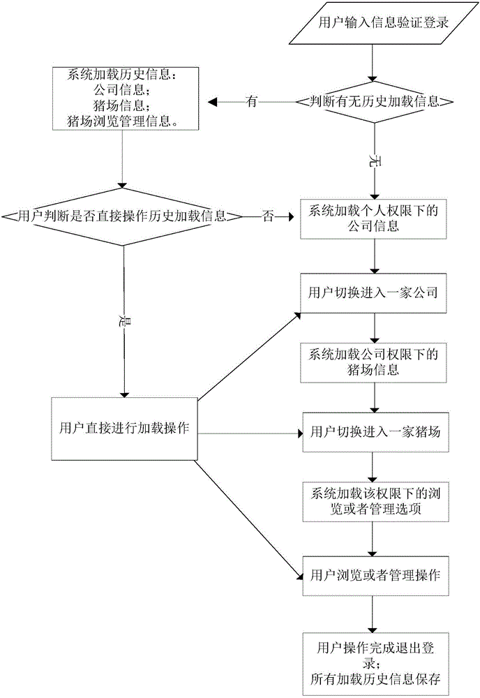 Pig farm information management system and method