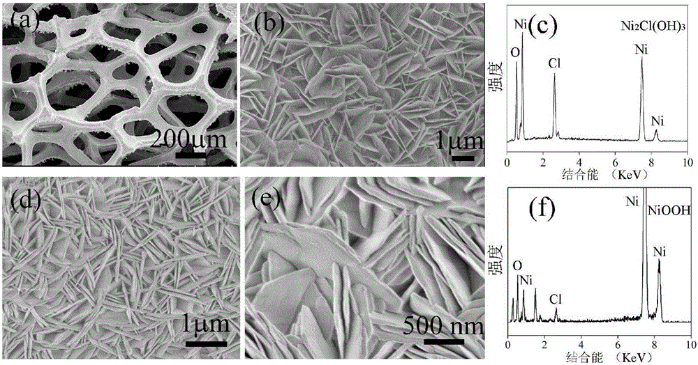 Loaded NiOOH electrode material, preparation method thereof and application of electrode material