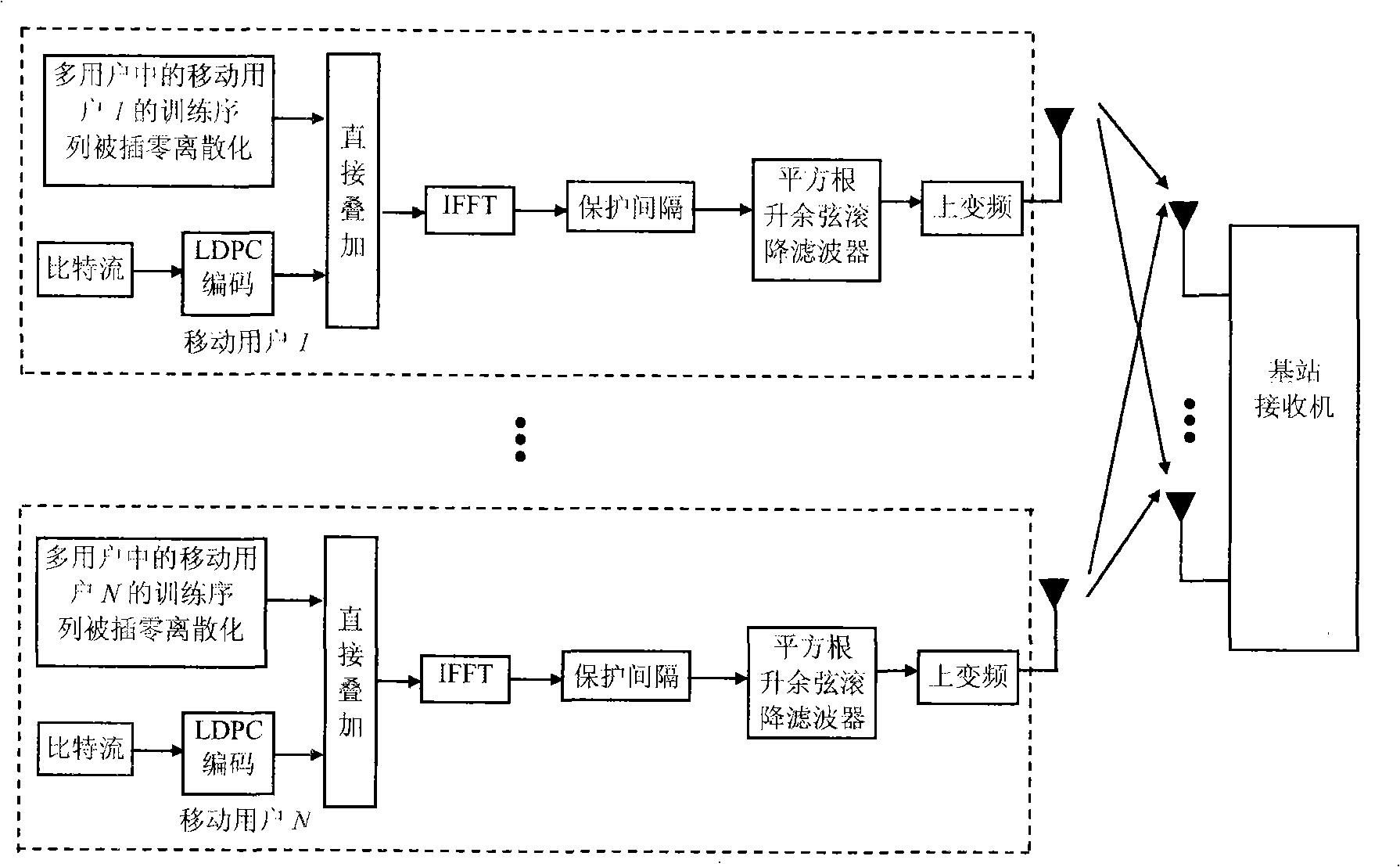 Multi-user OFDM modulation method based on imbedded training sequence and LDPC code