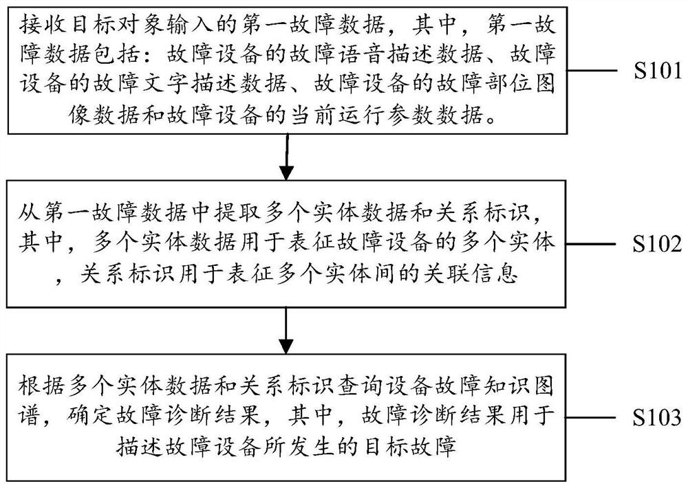 Equipment fault diagnosis method and device, storage medium and electronic equipment