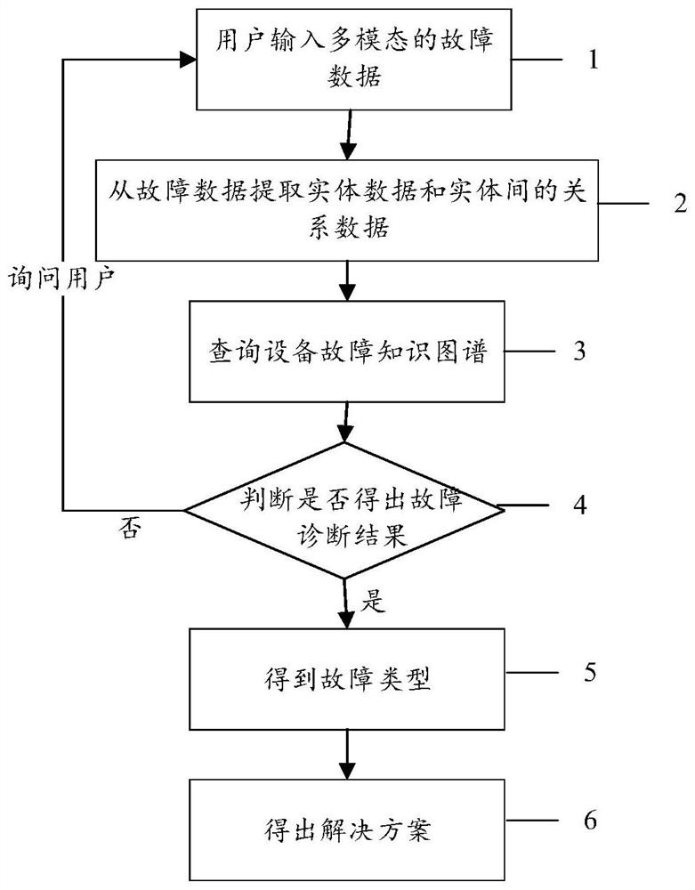 Equipment fault diagnosis method and device, storage medium and electronic equipment